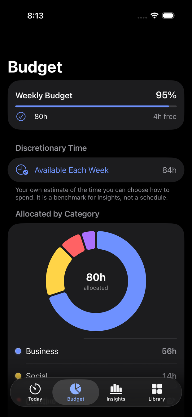 The Budget tab: a weekly budget at 95 percent, 80 hours allocated of 84 hours available, and a donut chart splitting the week across categories.